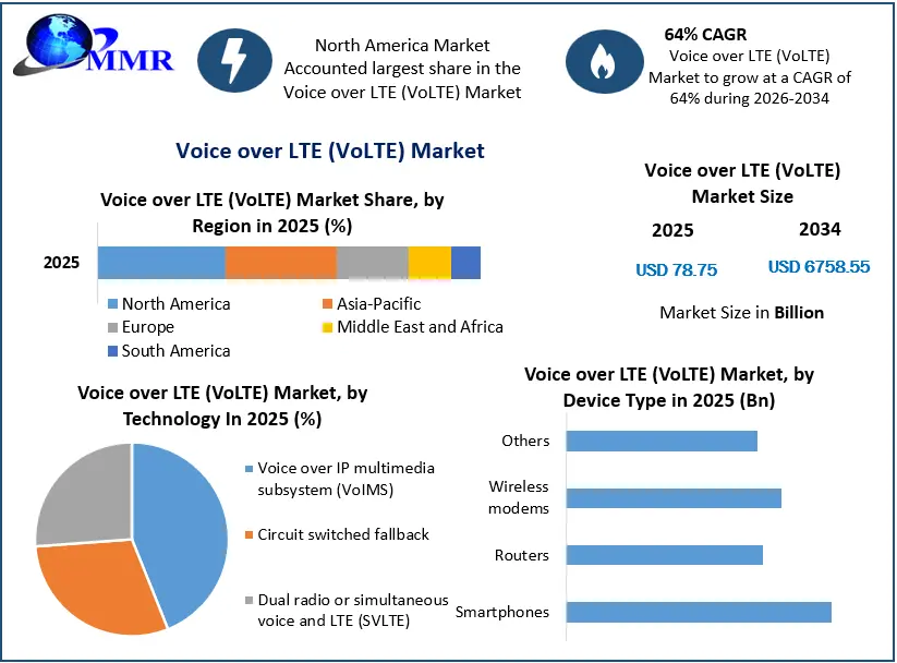Voice over LTE (VoLTE) Market Growth
