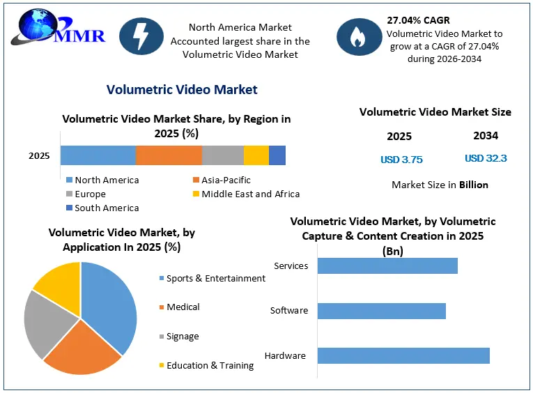Volumetric Video Market Growth