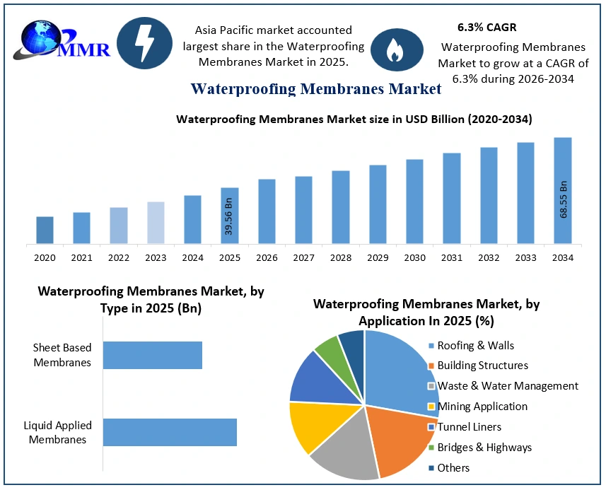 Waterproofing Membranes Market Growth