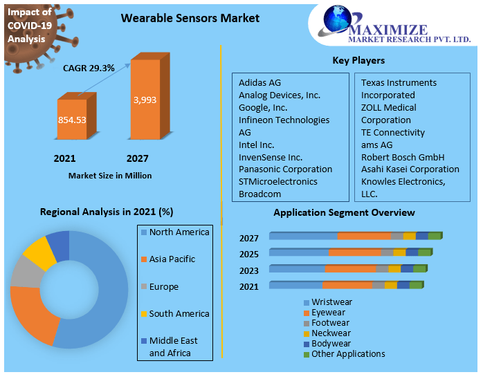 Wearable Sensors Market
