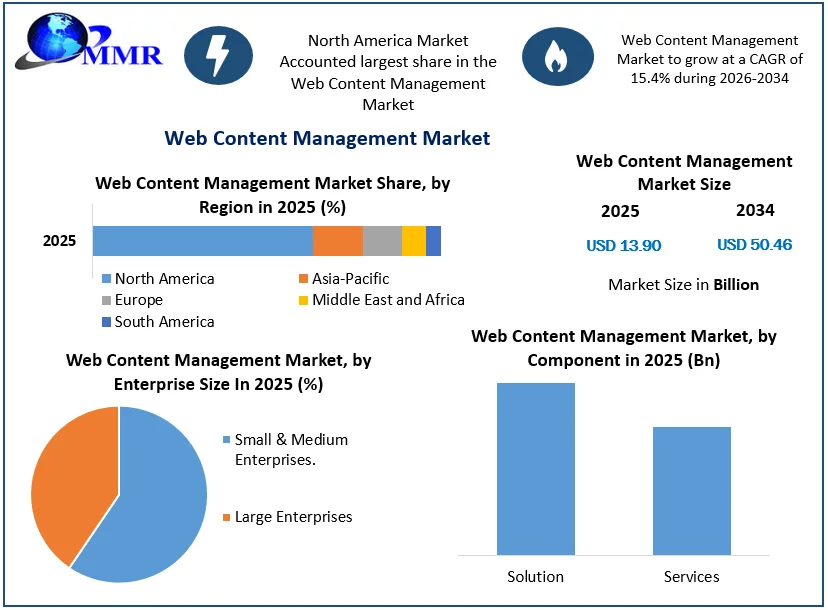 Web Content Management Market Growth