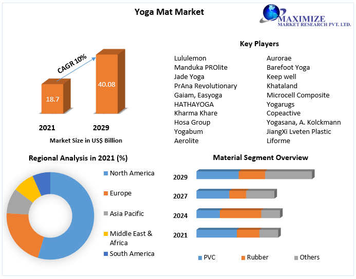 Yoga Mat Market Global Industry Analysis and Forecast 20222029
