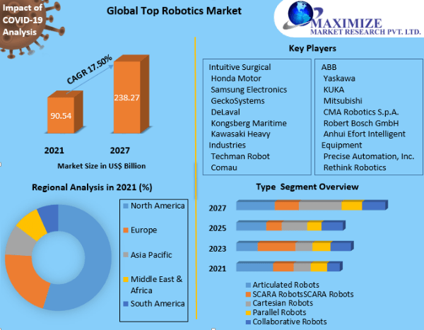 Top Robotics Market