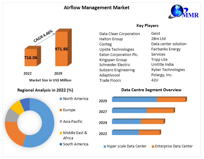 Airflow Management Market- Global Industry Analysis and Forecast 2029