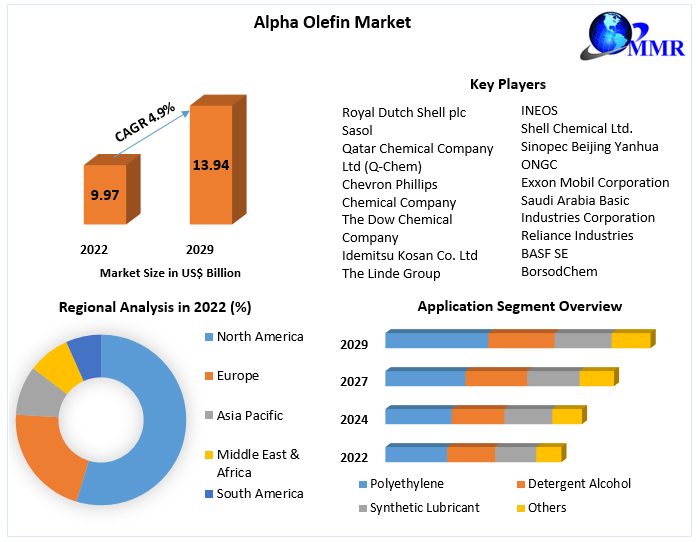 Alpha Olefin Market- Global Industry Analysis and Forecast (2023-2029)