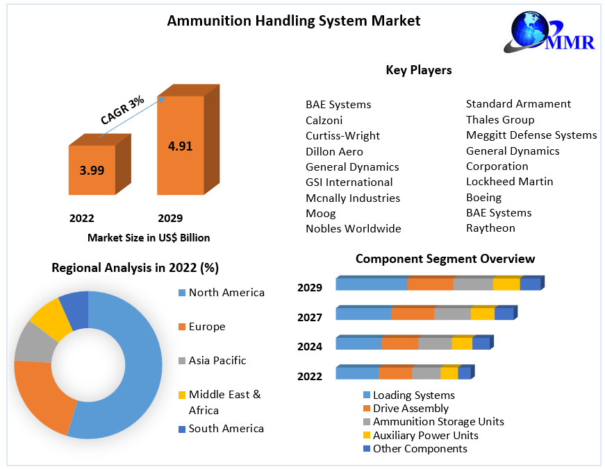 Ammunition Handling System Market - Analysis and Forecast (2023-2029)
