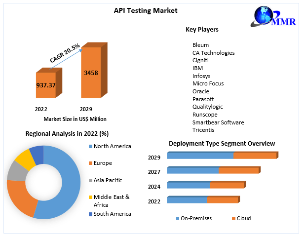 API Testing Market 