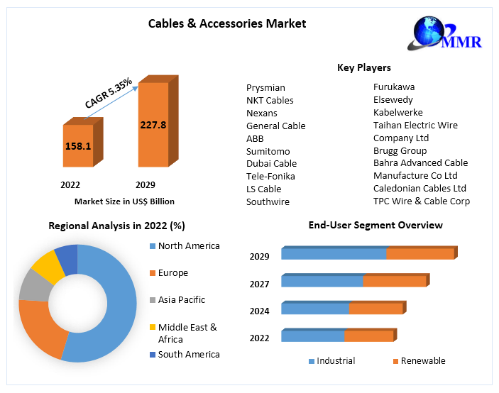 Cables & Accessories Market: Global Industry Analysis and Forecast 2029
