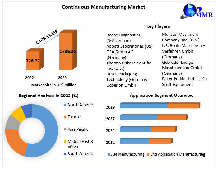 Continuous Manufacturing Market - Industry Analysis and Forecast 2029