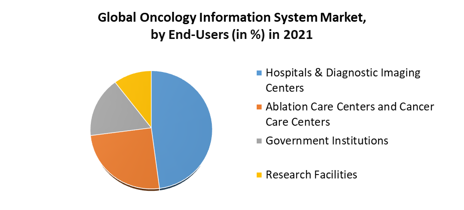 Oncology Information System Market 2