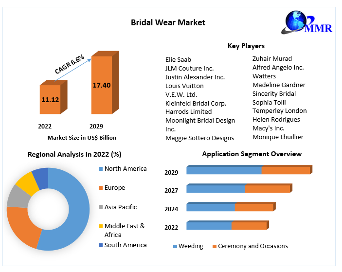 Bridal Wear Market: Industry Analysis and Forecast (2023-2029)