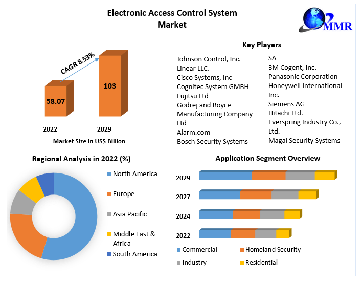 Electronic Access Control System Market