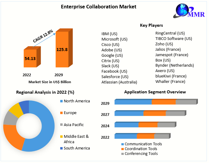 Enterprise Collaboration Market 