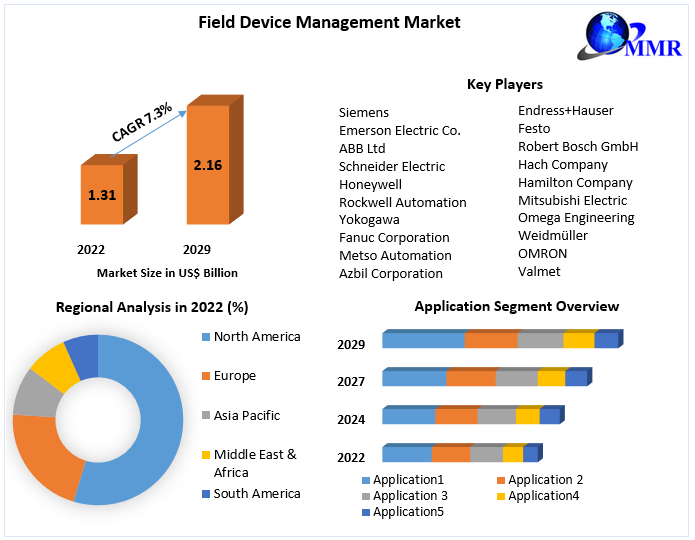 Field Device Management Market