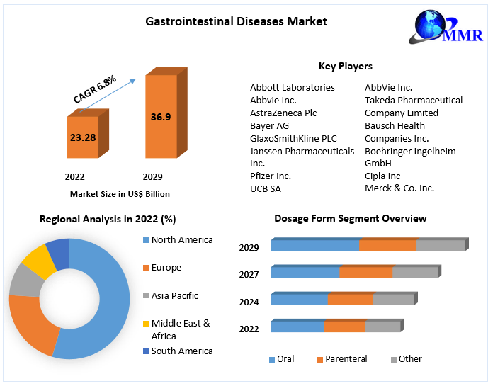Gastrointestinal Diseases Market