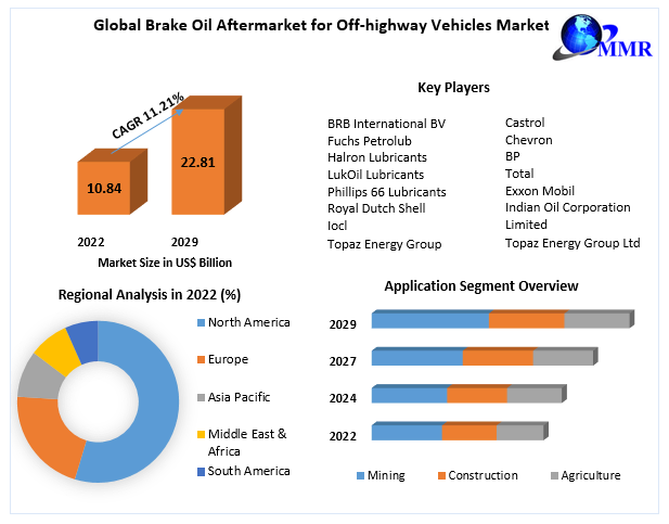 Global Brake Oil Aftermarket for Off-highway Vehicles Market