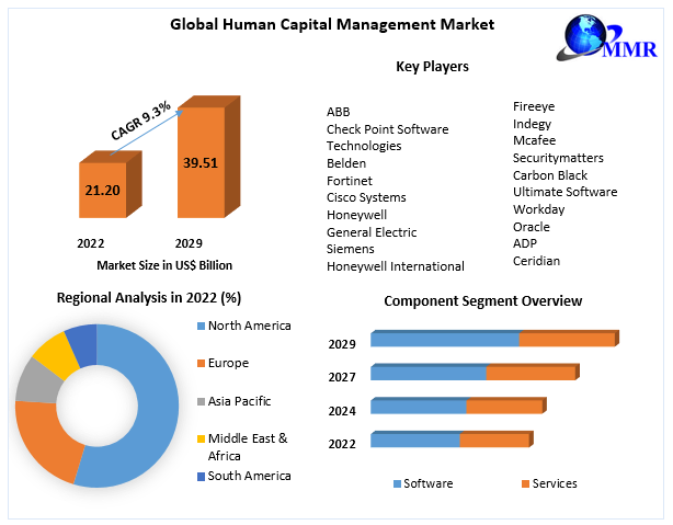Global Human Capital Management Market: Forecast (2023-2029)