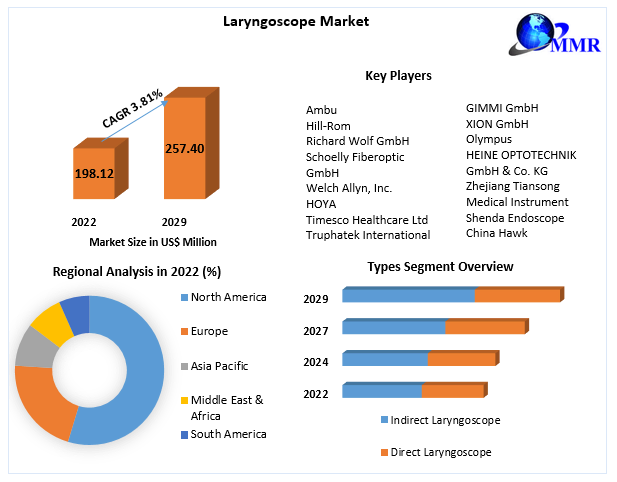 Laryngoscope Market
