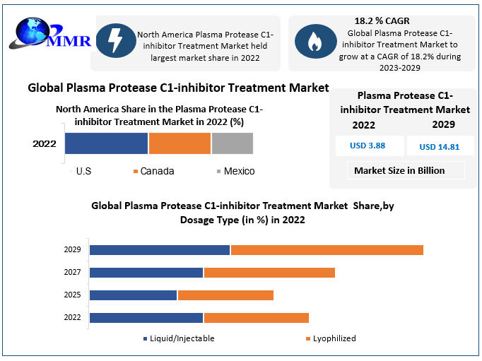 lasma Protease C1-inhibitor Treatment Market