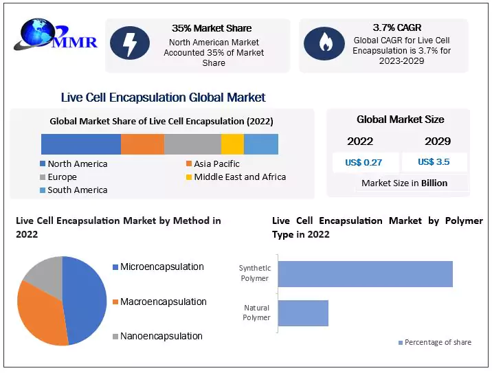 Live cell Encapsulation Market