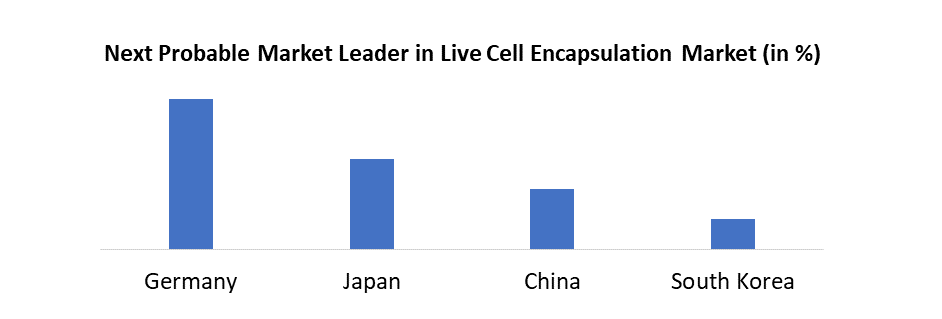 Live cell Encapsulation Market2