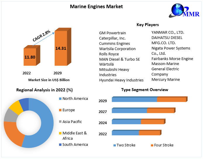 Marine Engines Market: Industry Analysis And Forecast (2023-2029)