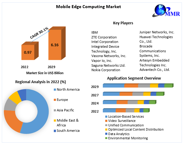 Mobile Edge Computing Market - Analysis and Forecast (2023-2029)