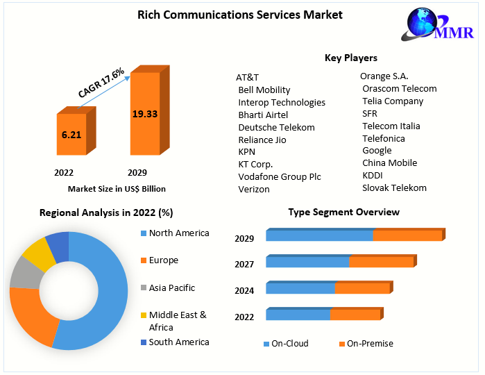 Rich Communications Services Market – Industry Analysis and Forecast