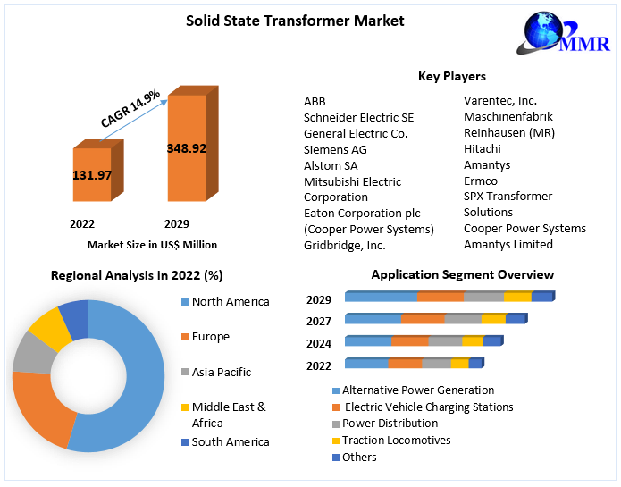 Solid State Transformer Market: Global Industry Analysis and Forecast