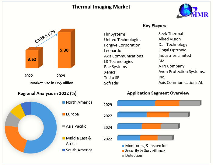 Thermal Imaging Market