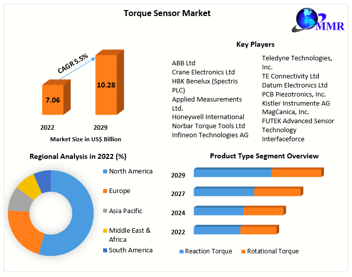 Torque Sensor Market 