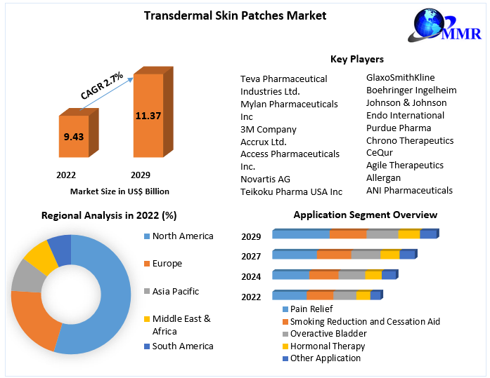 Transdermal Skin Patches Market: Industry Analysis and Forecast 2029