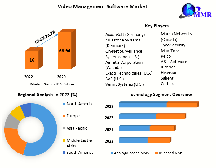 Video Management Software Market- Industry and Forecast 2029