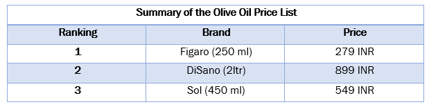 India Olive Oil Market