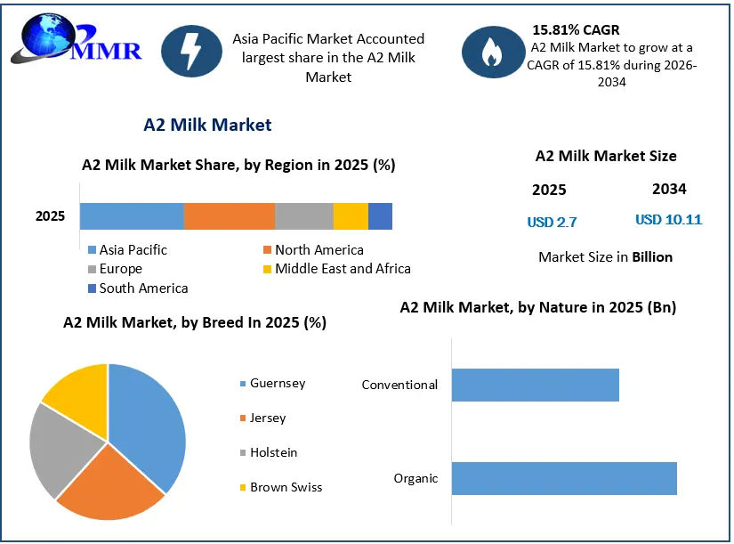A2 Milk Market Growth