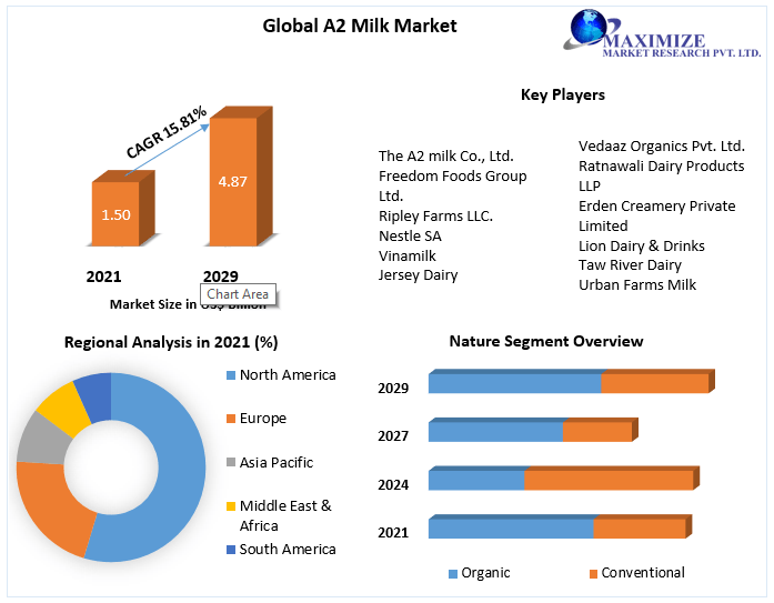 A2 Milk Market to Observe Massive Growth by 2029 . - bdnews55.com