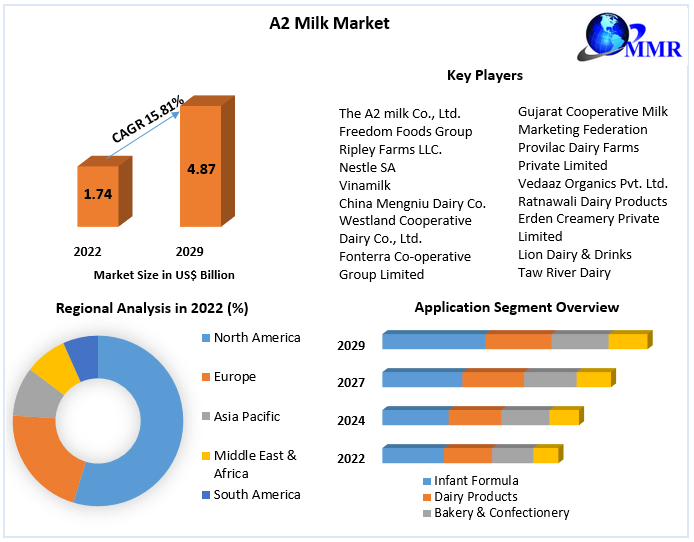 A2 Milk Market - Global Industry Analysis and Forecast (2023-2029)