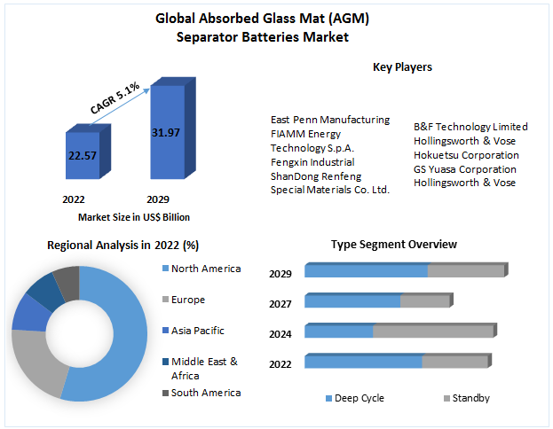 Absorbed Glass Mat (AGM) Separator Batteries Market