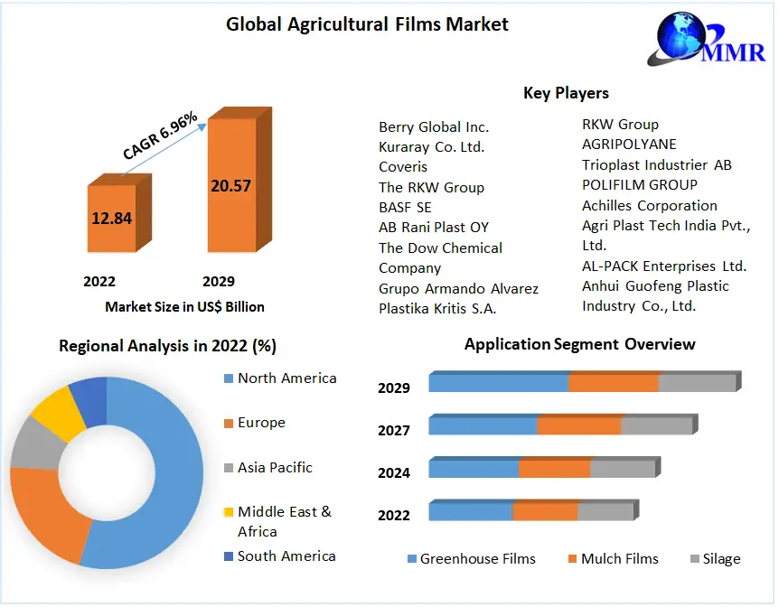 Agricultural Films Market: Global Industry Analysis and Forecast 2029