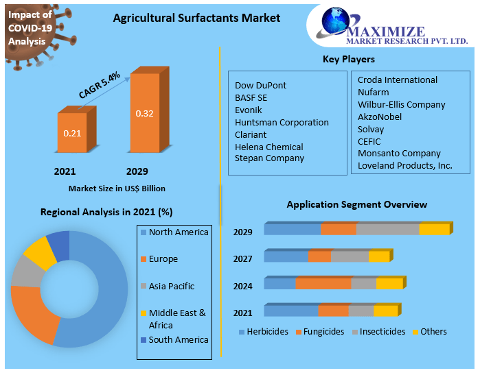 Agricultural Surfactants Market - Global Industry Analysis and Forecast (2022-2029)