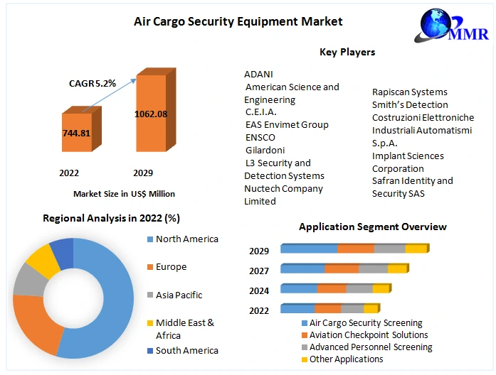 Global Air Cargo Security Equipment Market: Industry Analysis