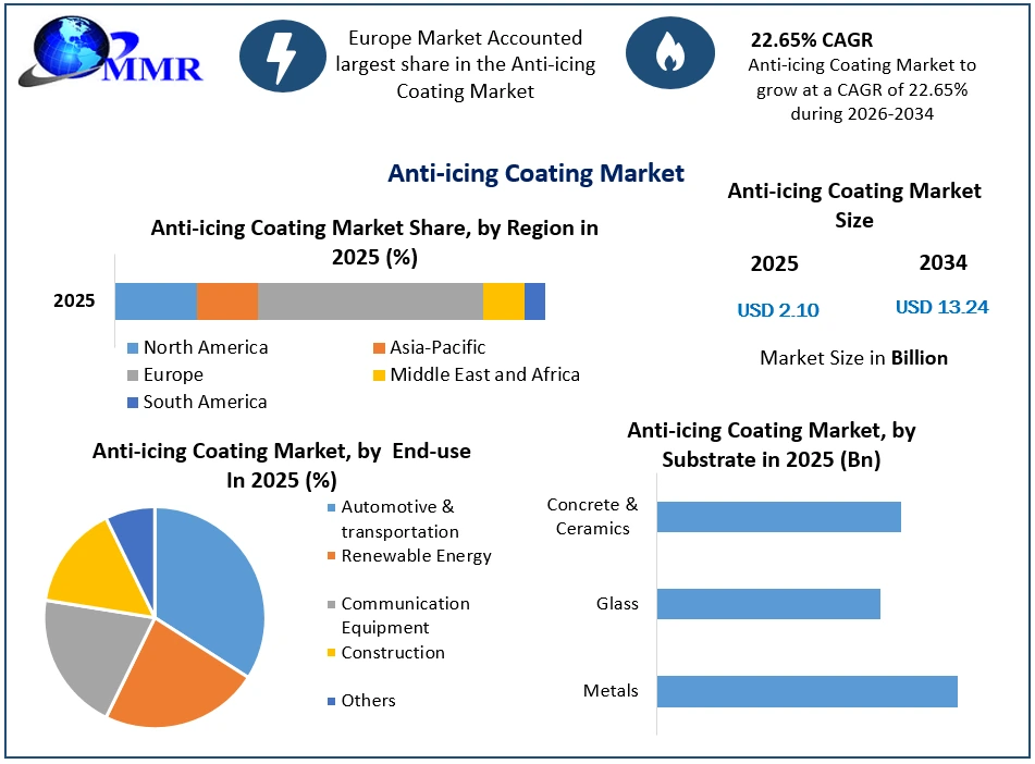 Anti-icing Coating Market Growth