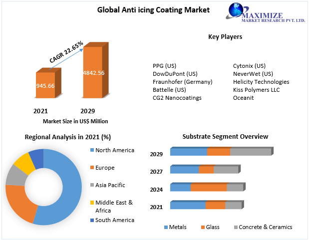 Anti-icing Coating Market - Industry Analysis and Forecast (2022-2029)
