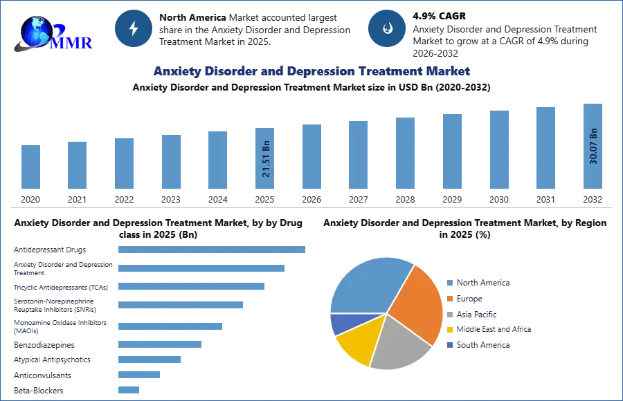 Anxiety Disorder and Depression Treatment Market