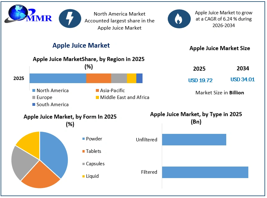 Apple Juice Market Growth