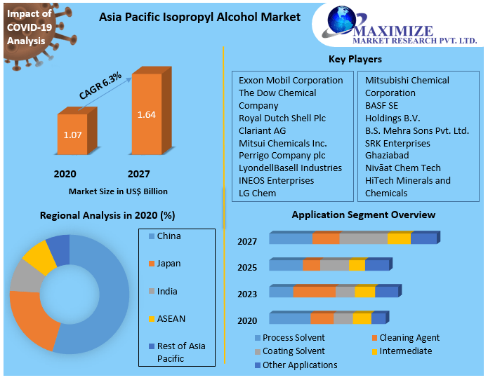 Asia Pacific Isopropyl Alcohol Market