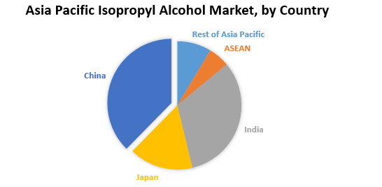 Asia Pacific Isopropyl Alcohol Market
