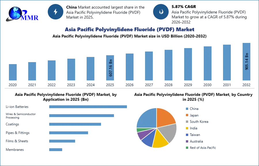 Asia Pacific Polyvinylidene Fluoride (PVDF) Market 