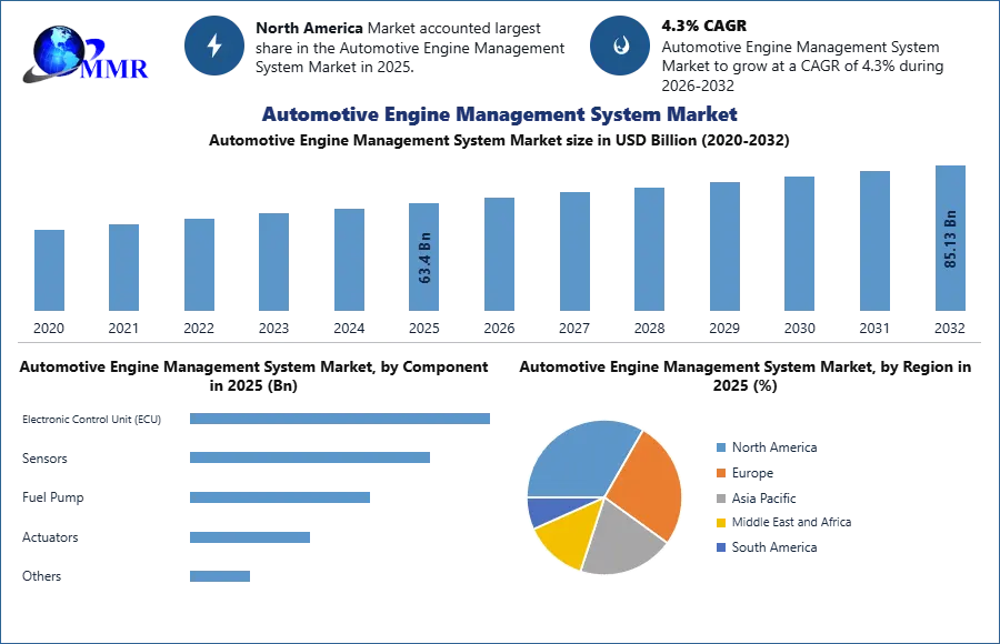 Automotive Engine Management System Market Growth