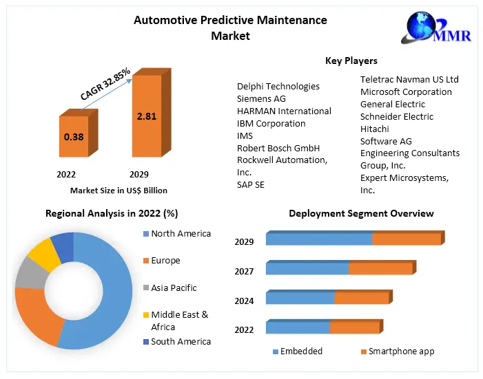 Automotive Predictive Maintenance Market
